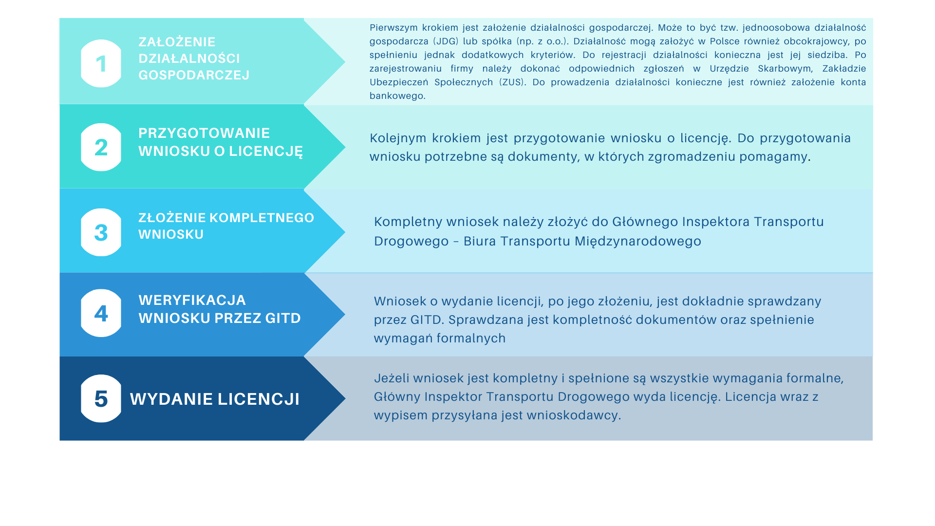 Licencja Transportowa-jak Ją Uzyskać | PrawnicyTransportu.pl